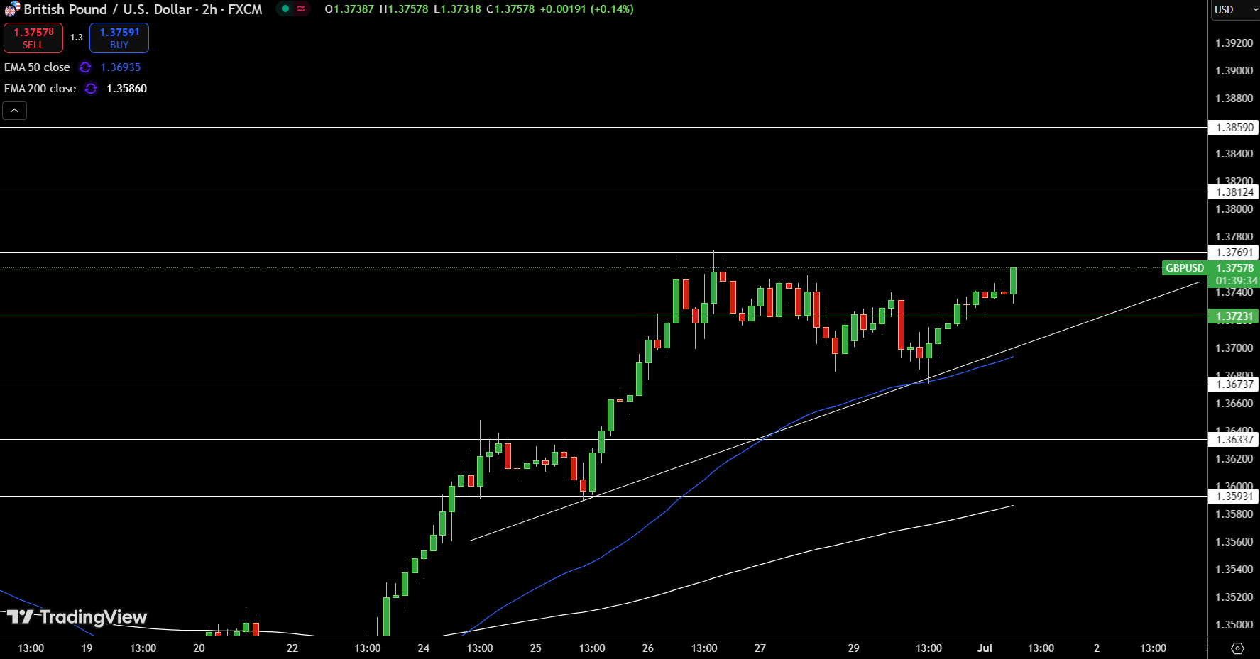 GBP/USD Price Chart - Source: Tradingview