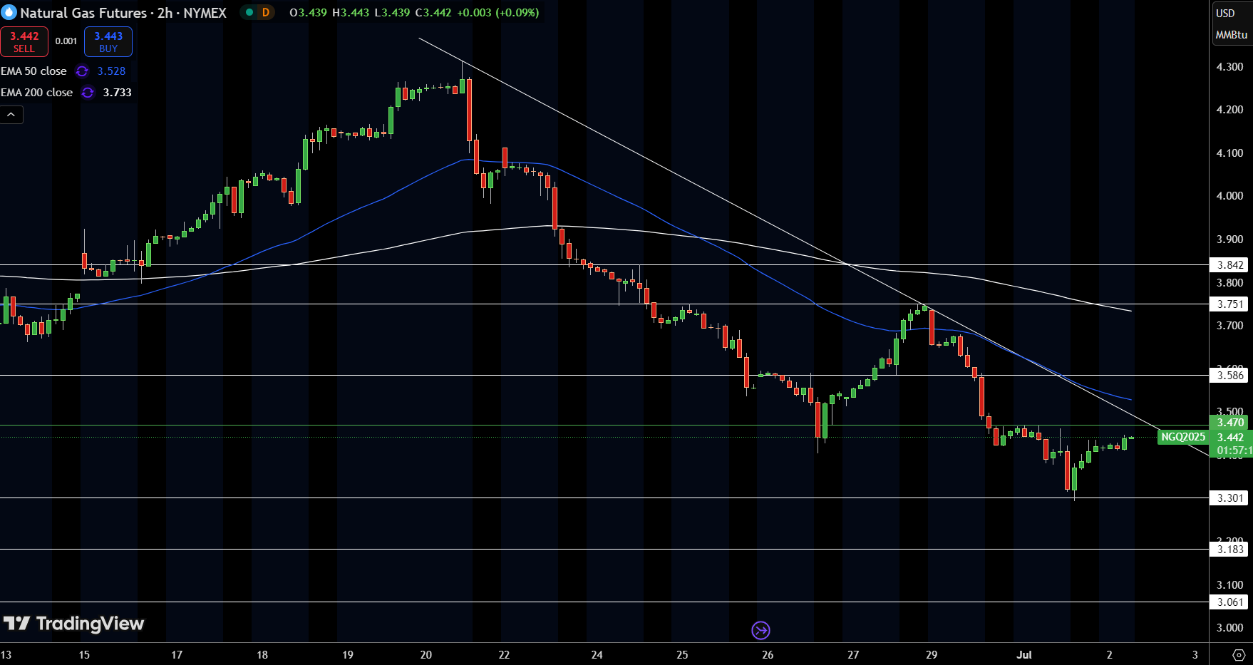 Natural Gas (NG) Price Chart