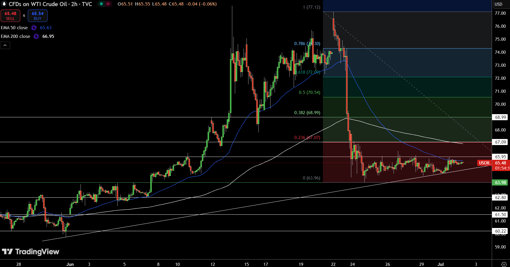 WTI Price Chart