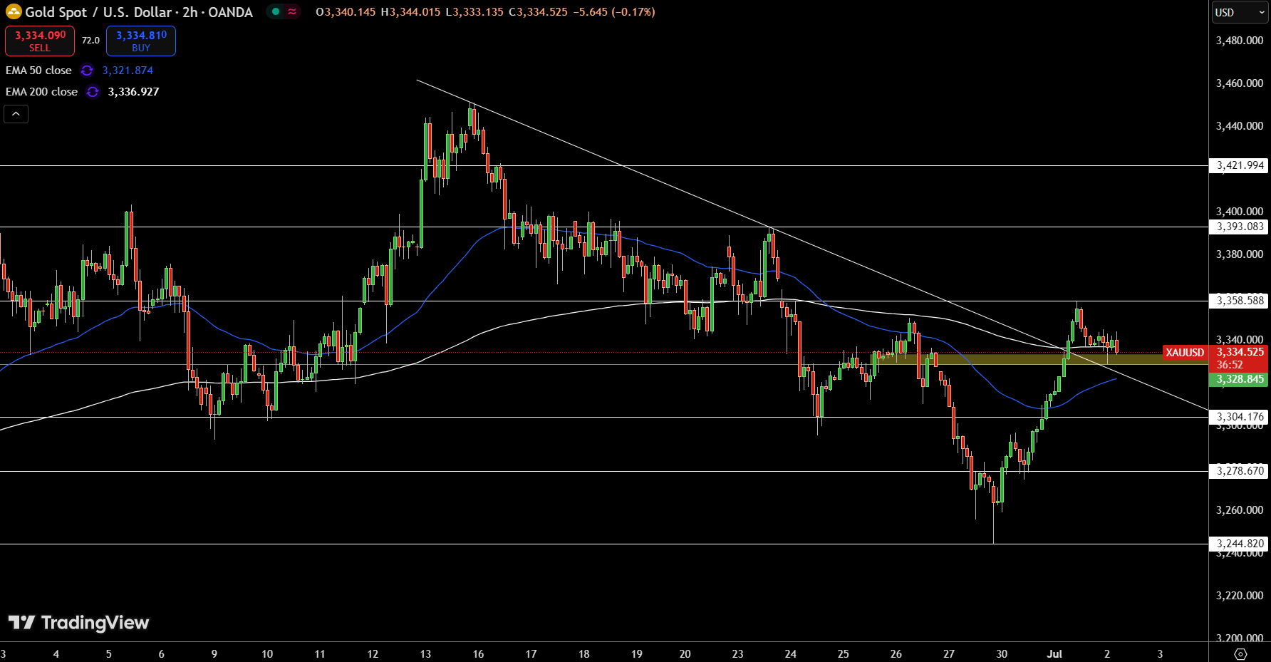 Gold – Chart