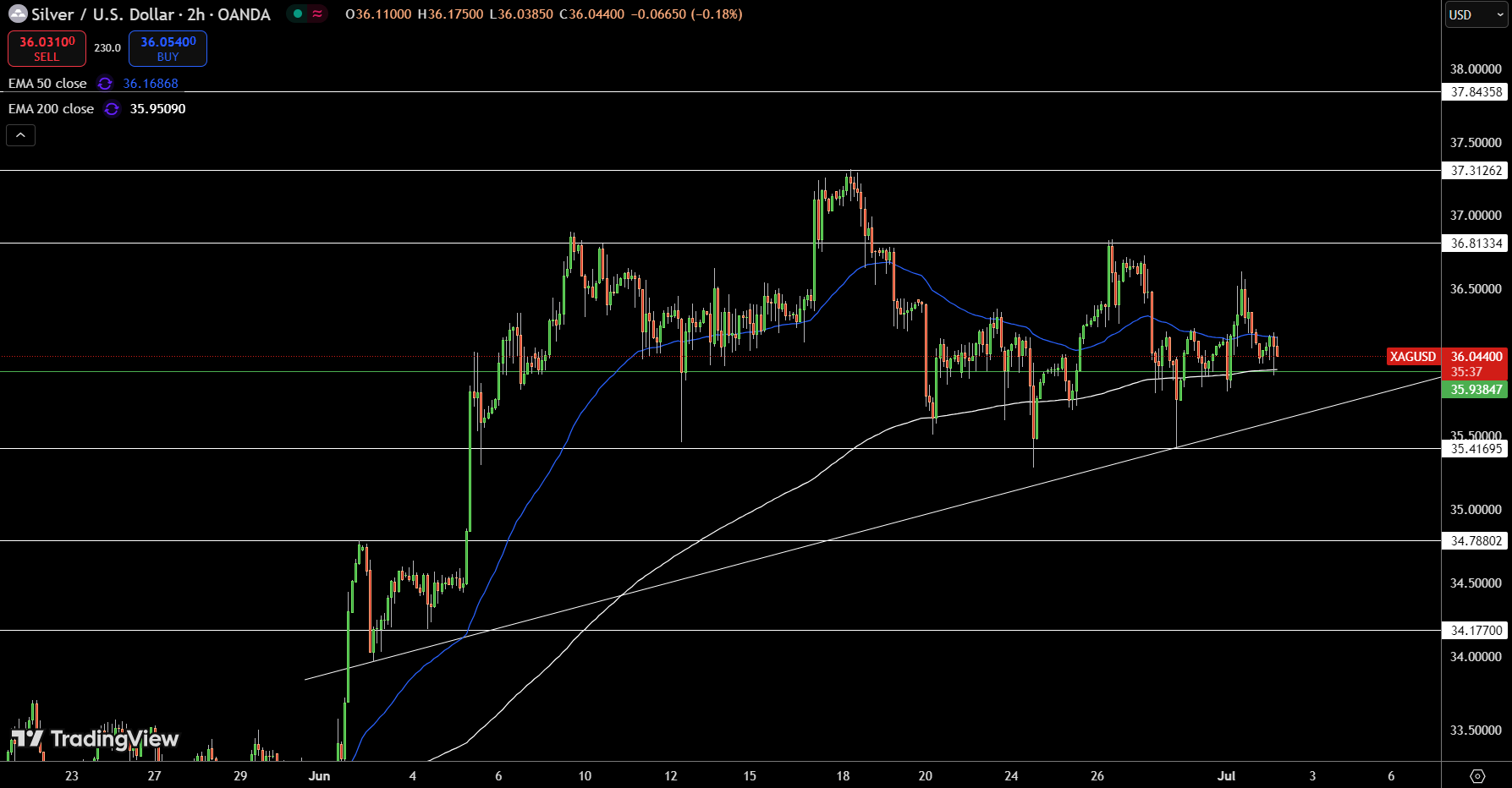 Silver – Chart