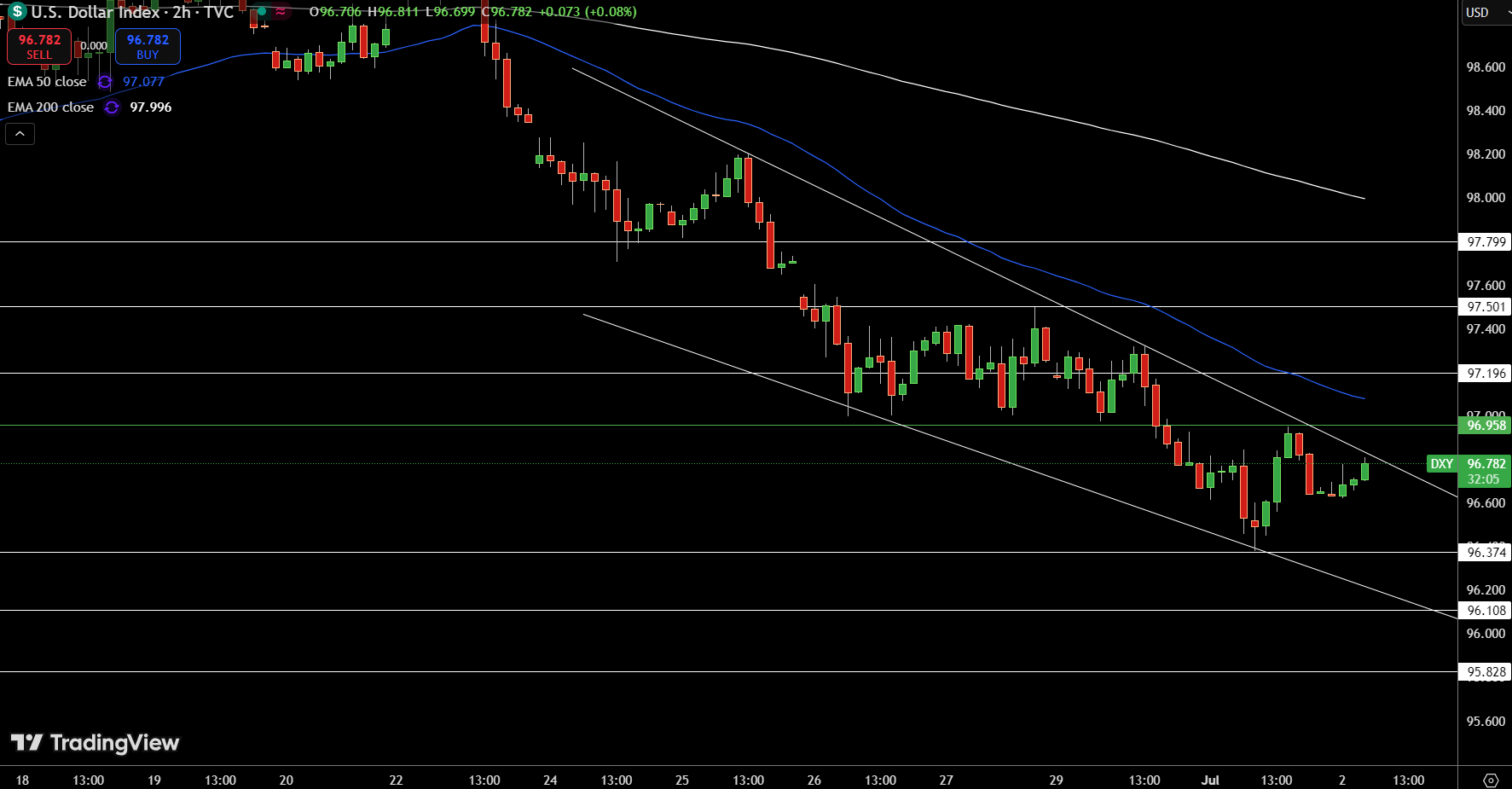 Dollar Index Price Chart - Source: Tradingview