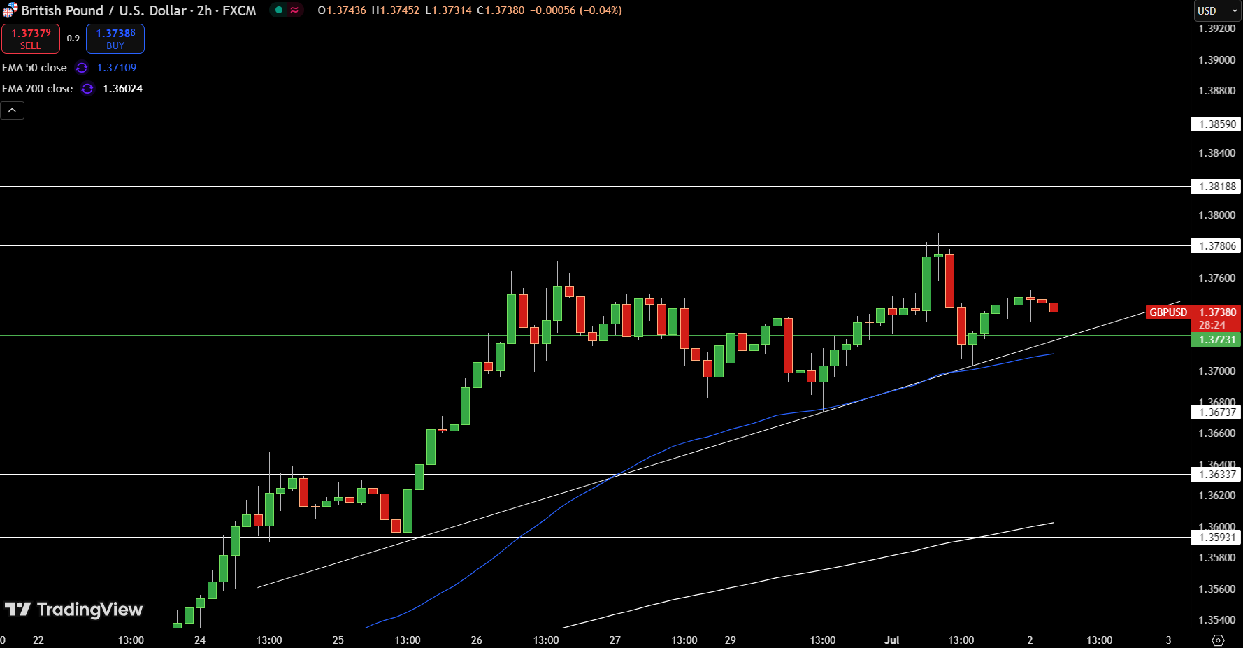 GBP/USD Price Chart - Source: Tradingview