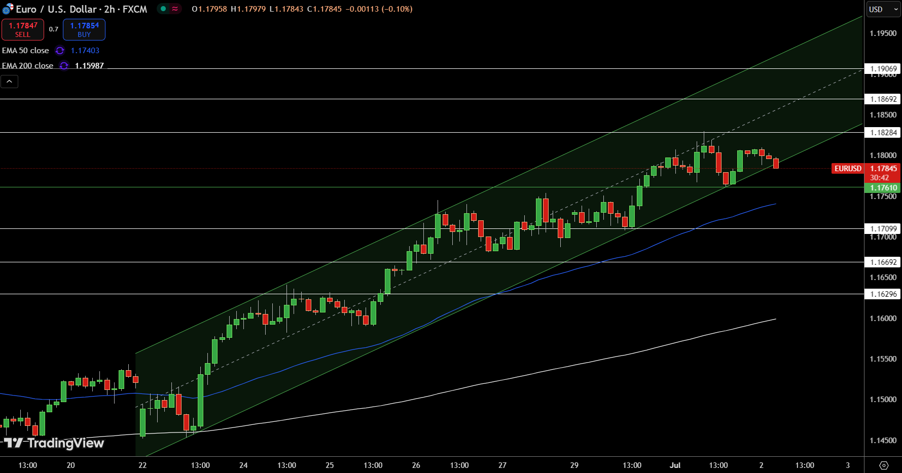 EUR/USD Price Chart - Source: Tradingview