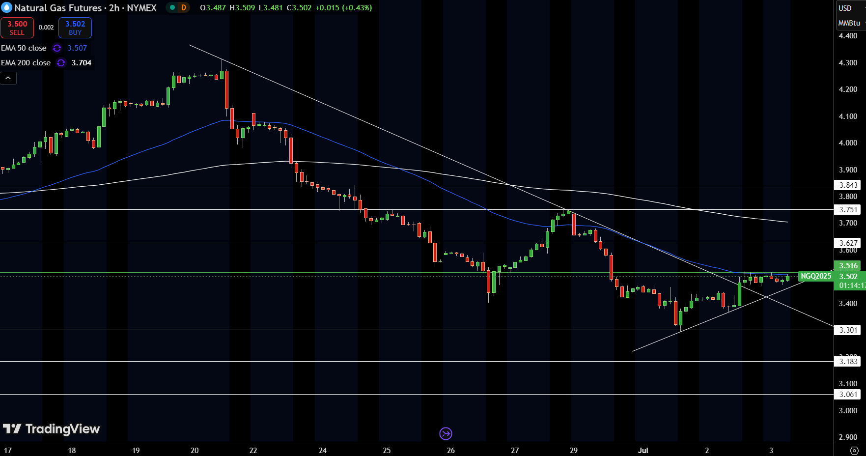 Natural Gas (NG) Price Chart