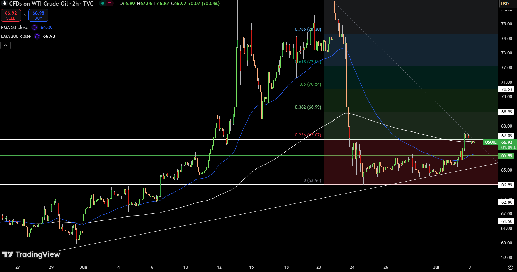 WTI Price Chart