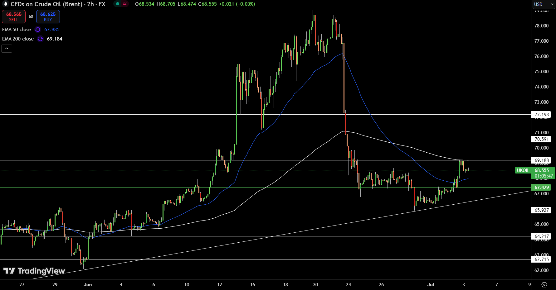 Brent Price Chart