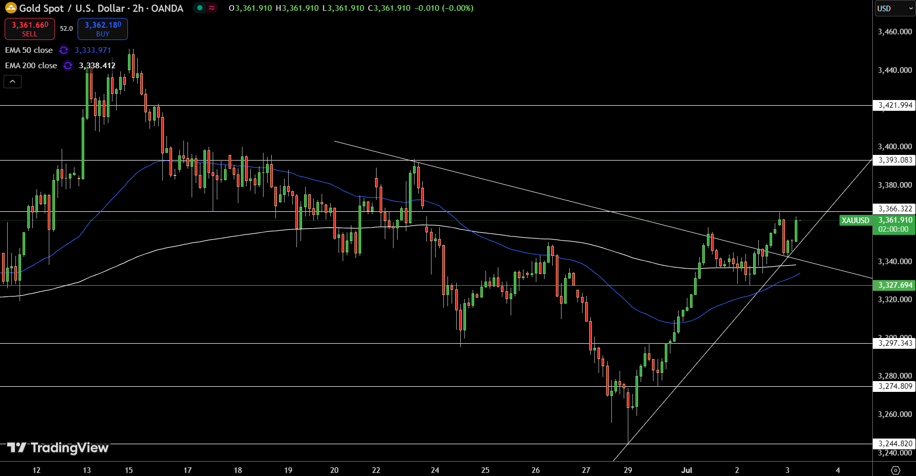 Gold – Chart