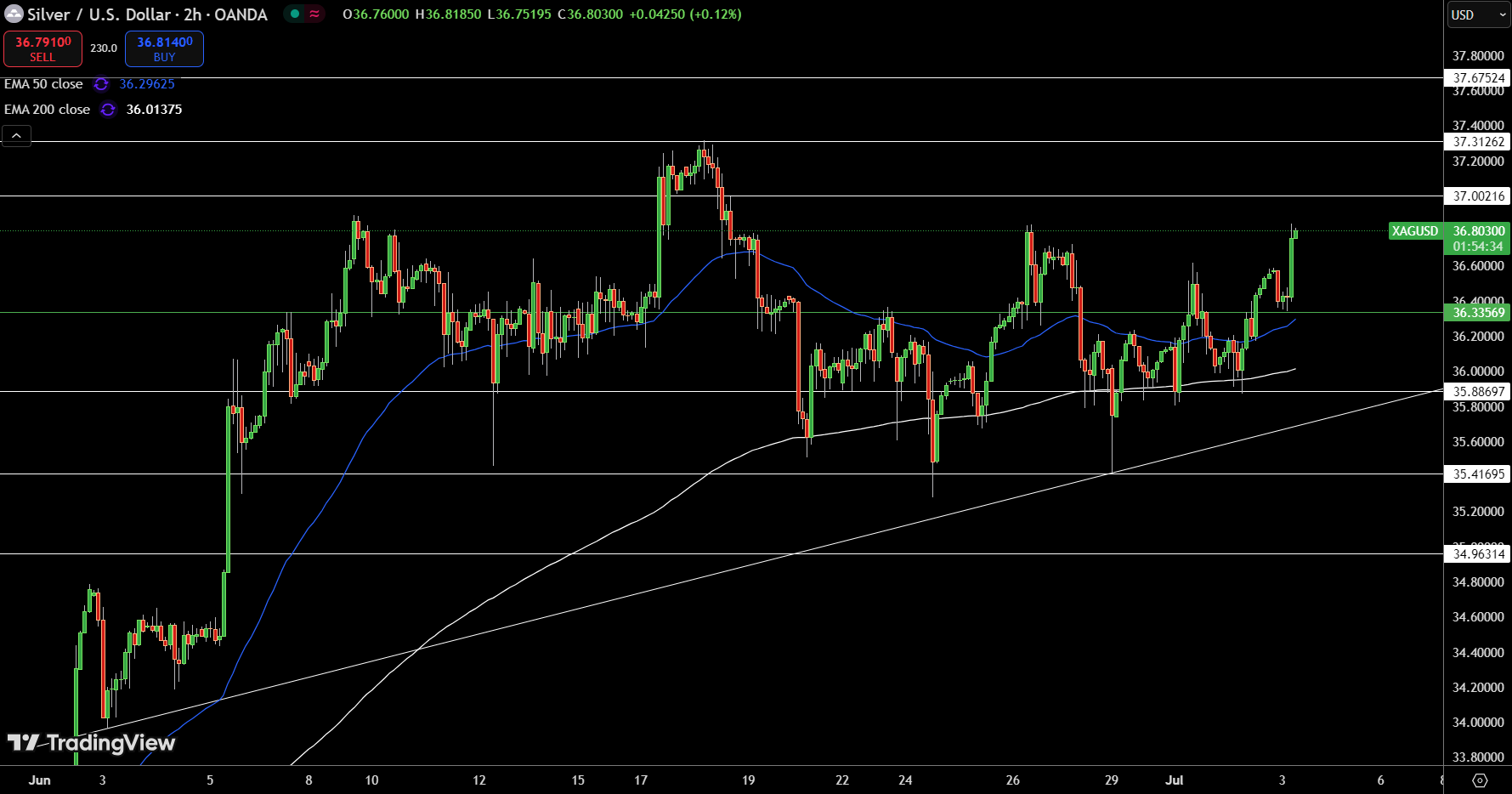 Silver – Chart