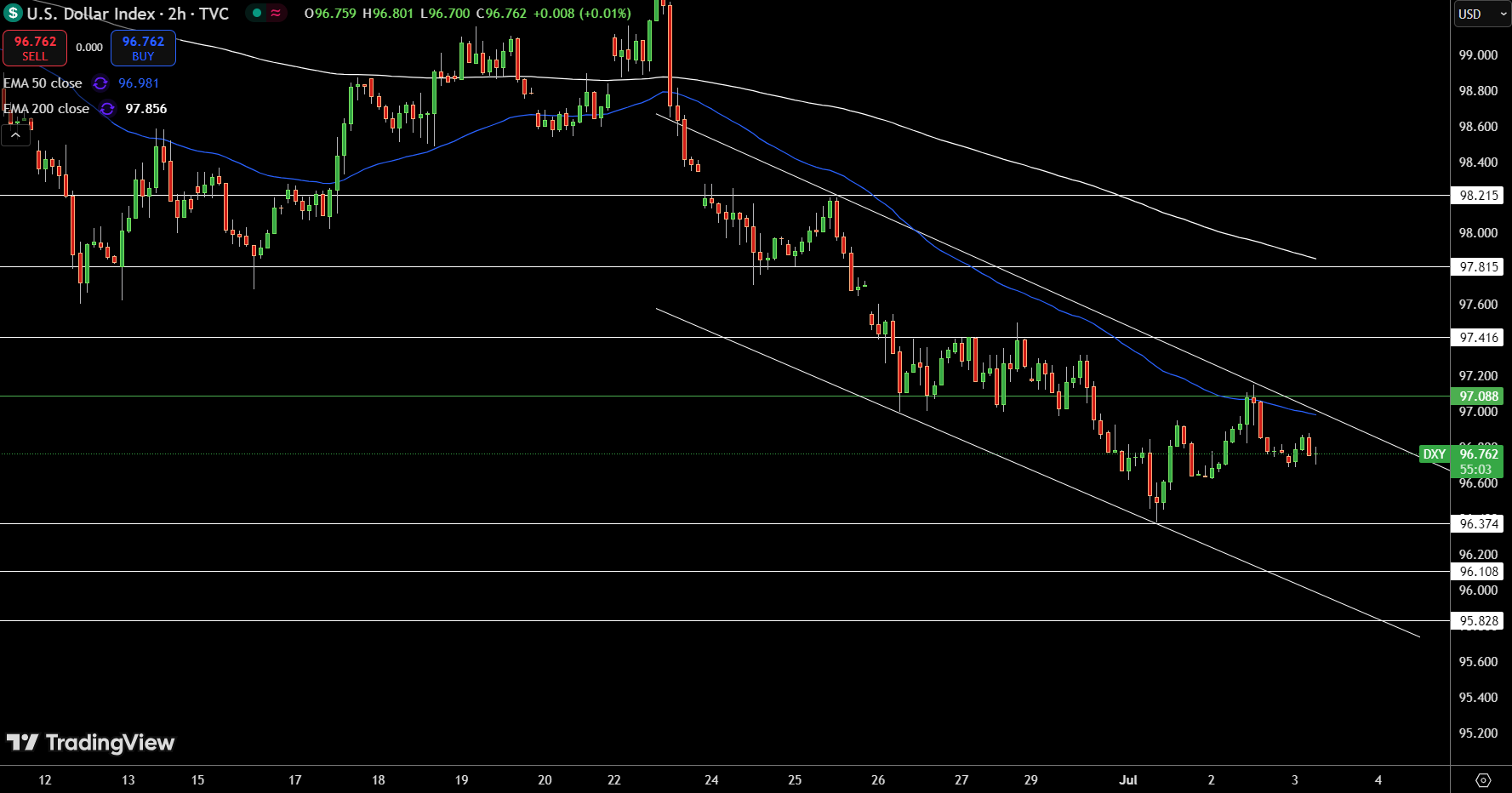 Dollar Index Price Chart - Source: Tradingview