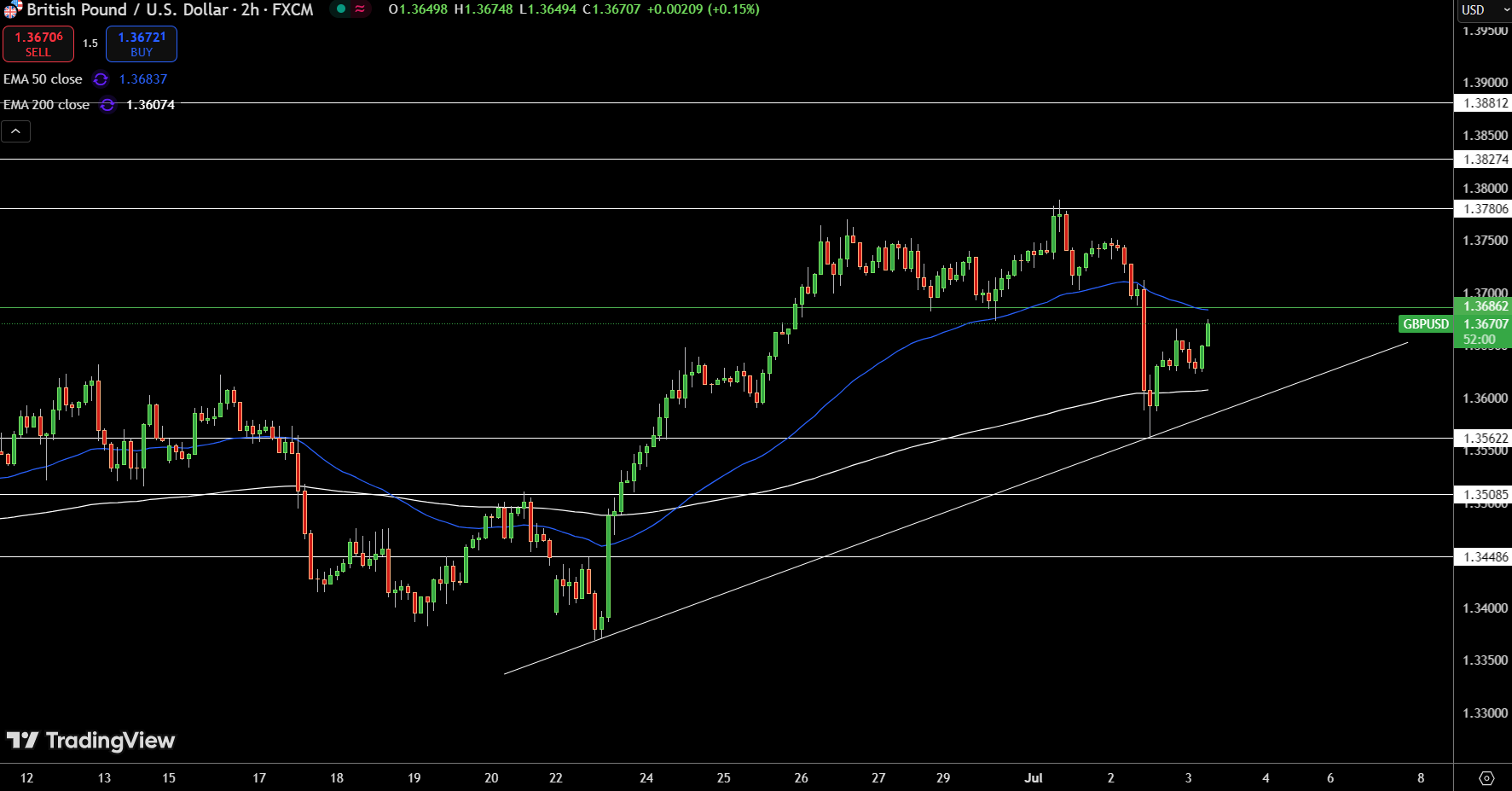 GBP/USD Price Chart - Source: Tradingview
