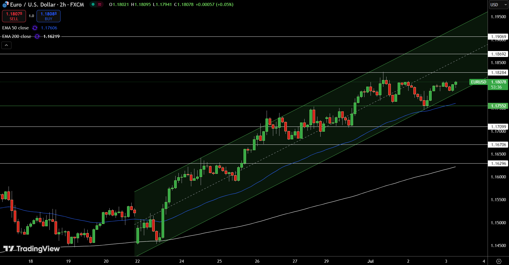 EUR/USD Price Chart - Source: Tradingview