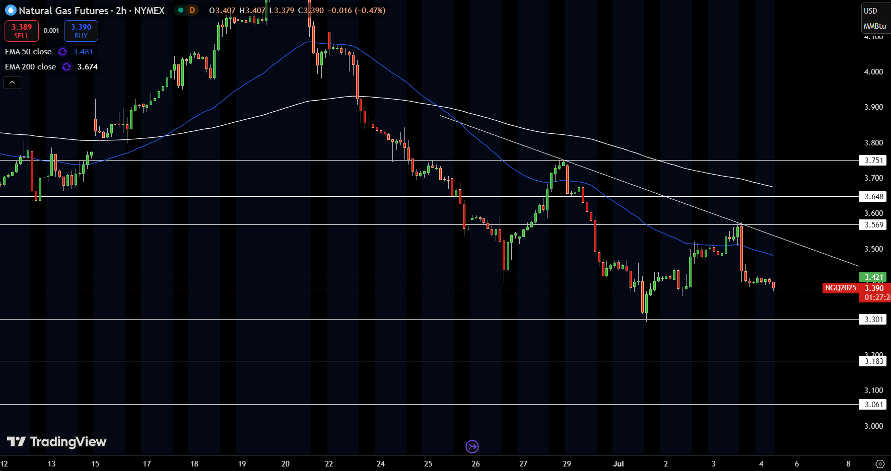 Natural Gas (NG) Price Chart