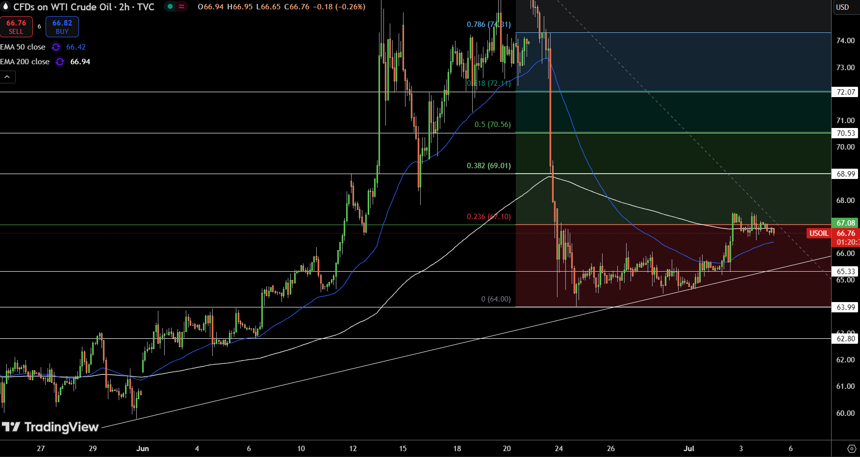 WTI Price Chart