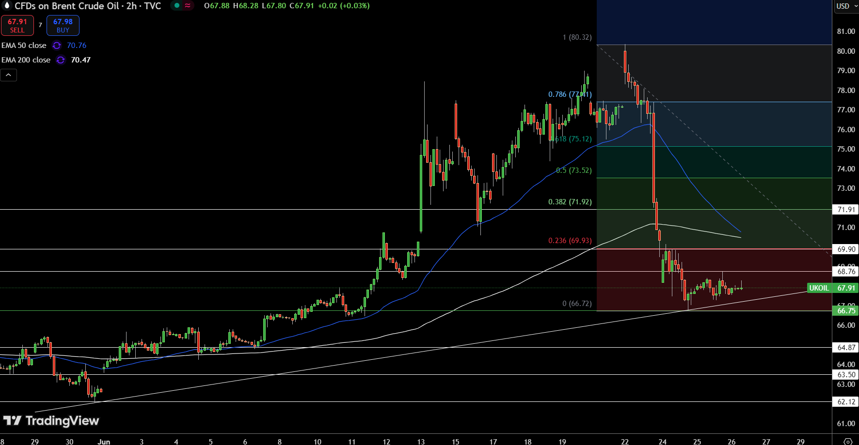Brent Price Chart