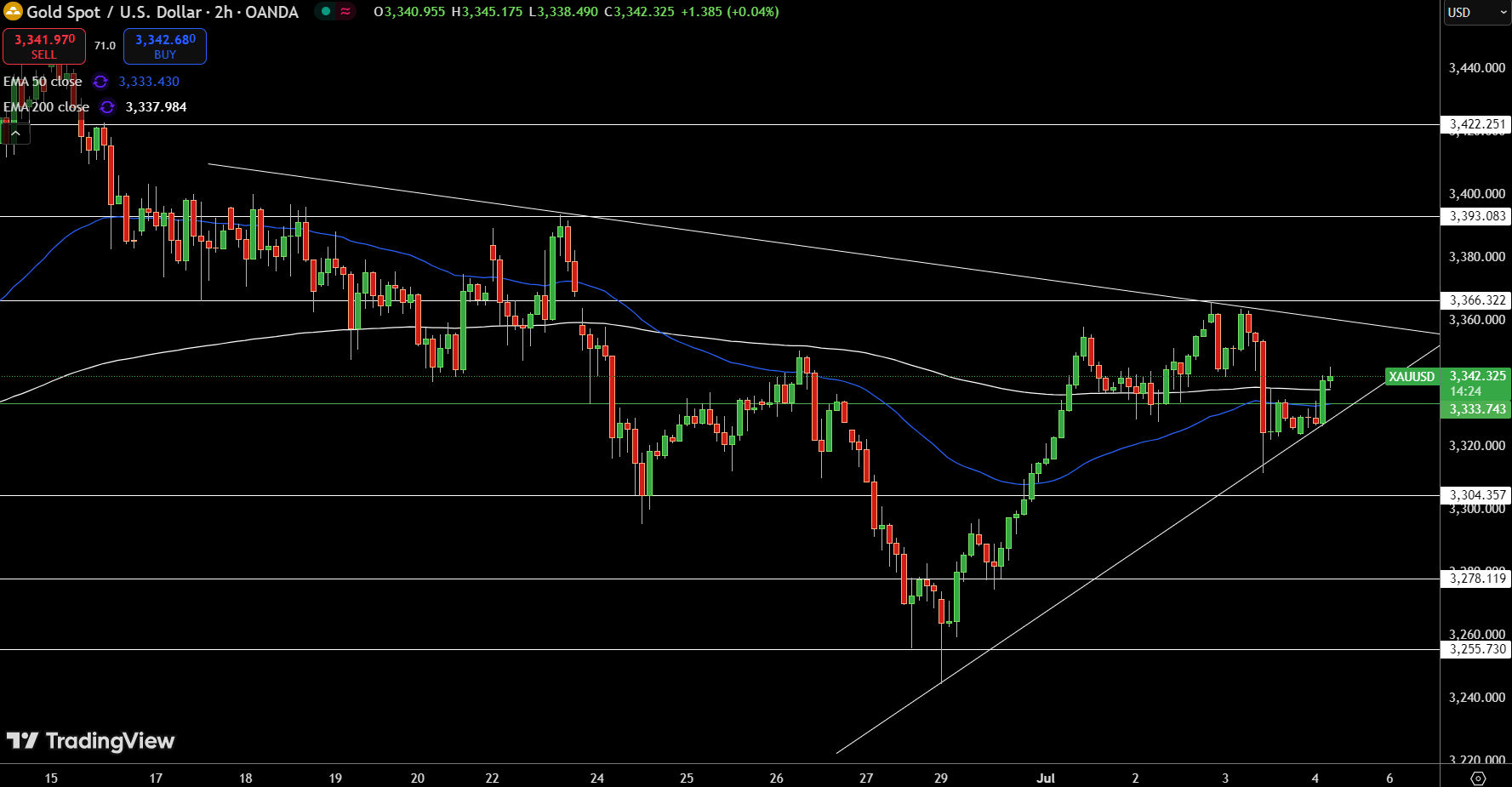Gold – Chart