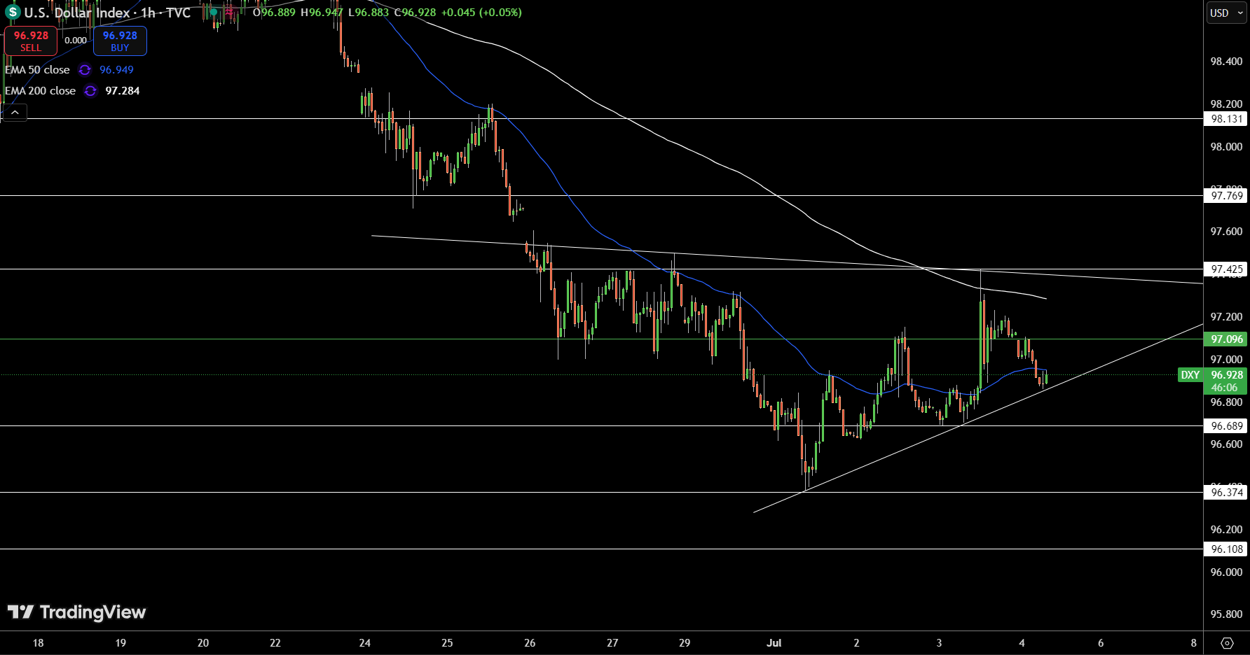 Dollar Index Price Chart - Source: Tradingview