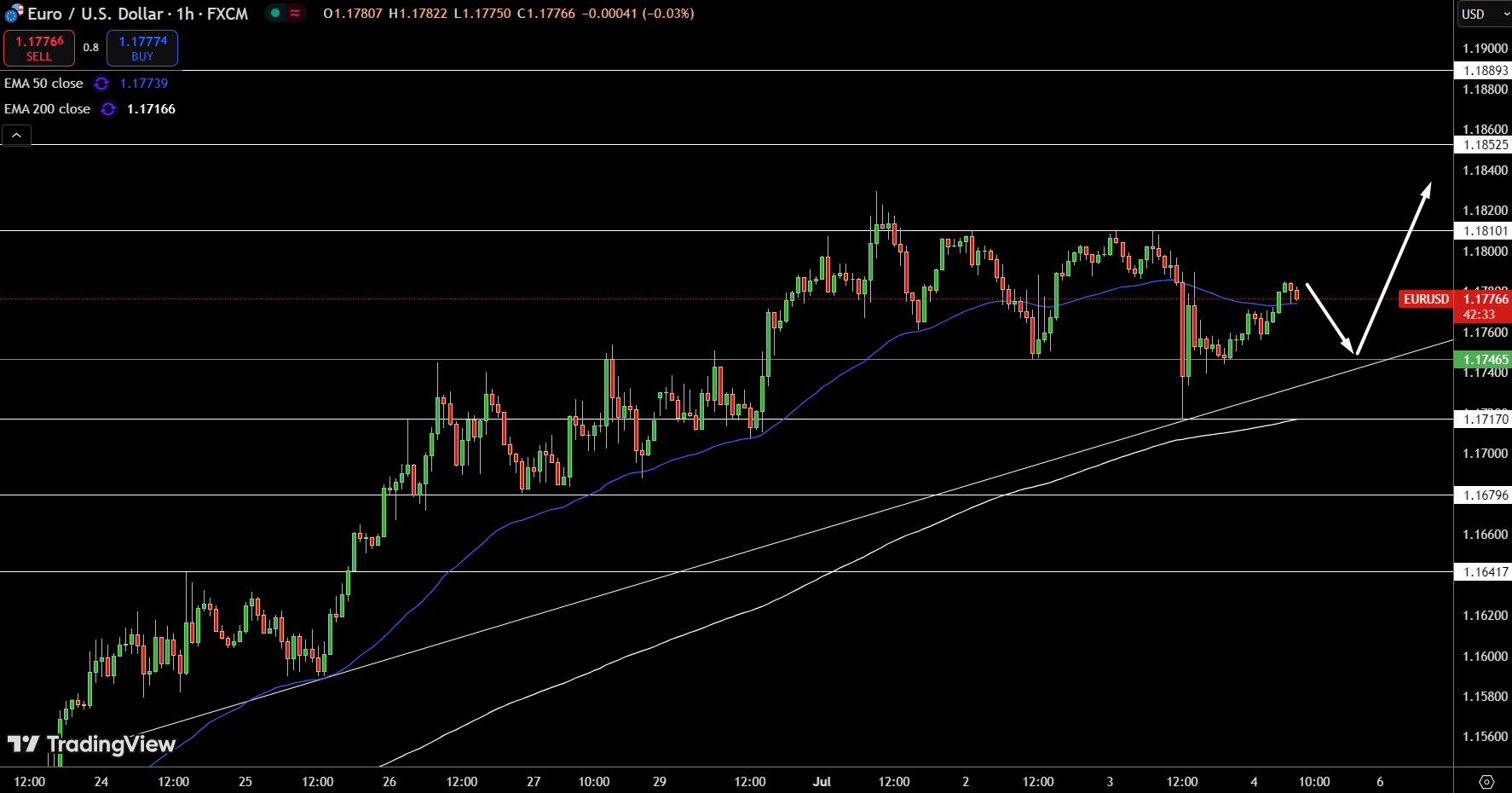 EUR/USD Price Chart - Source: Tradingview