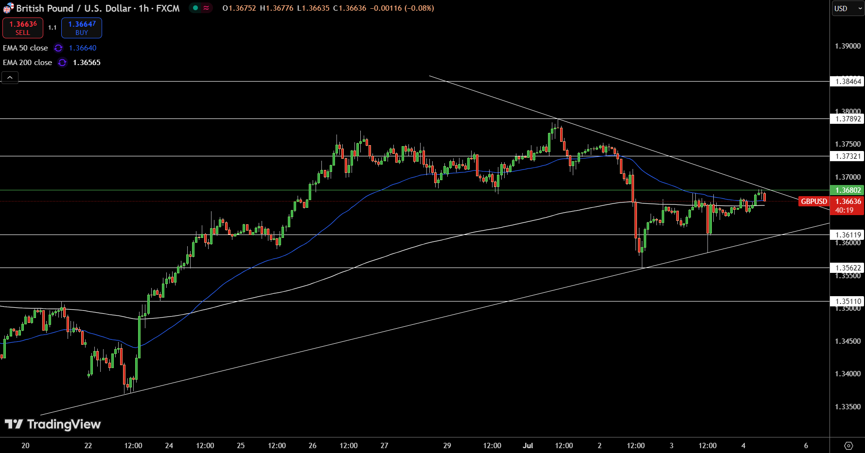 GBP/USD Price Chart - Source: Tradingview