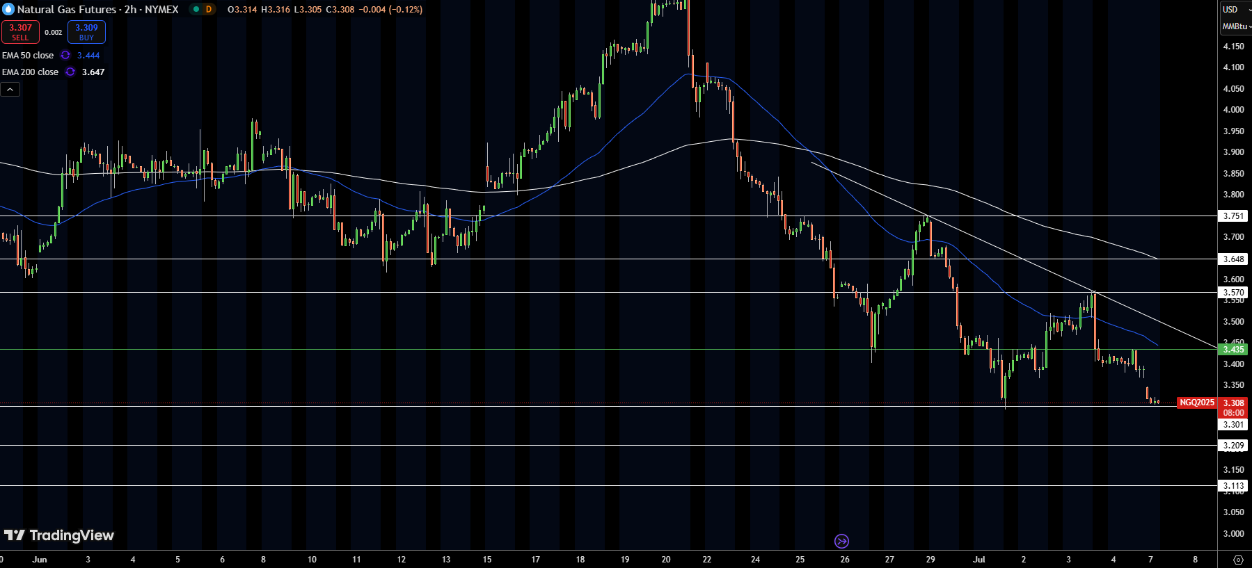 Natural Gas (NG) Price Chart