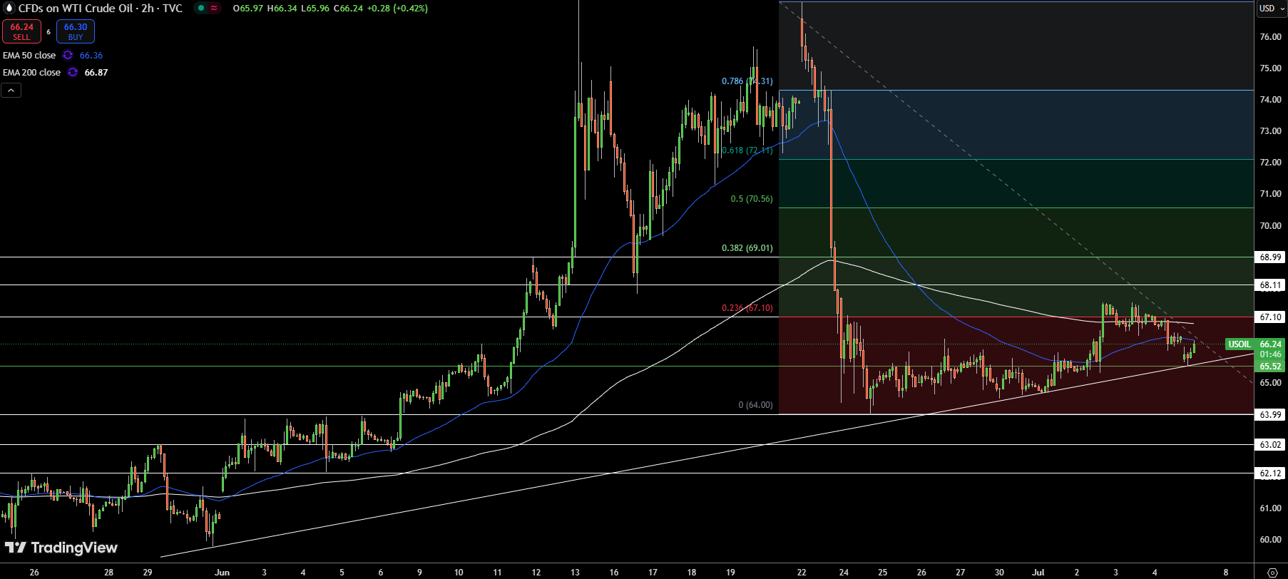 WTI Price Chart