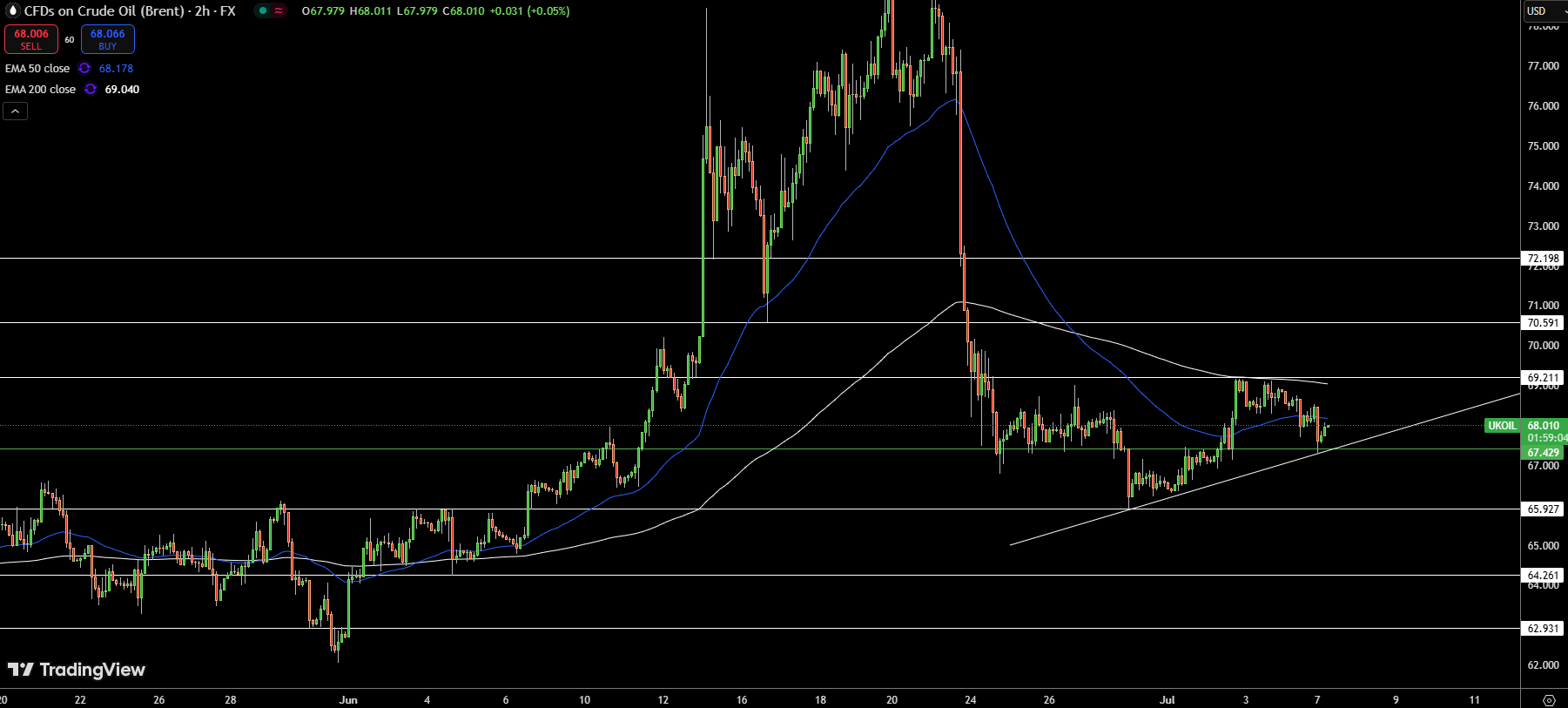 Brent Price Chart