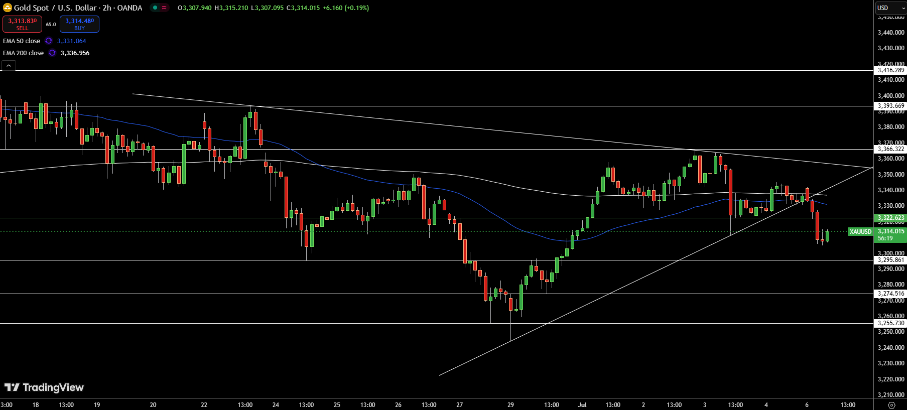 Gold – Chart