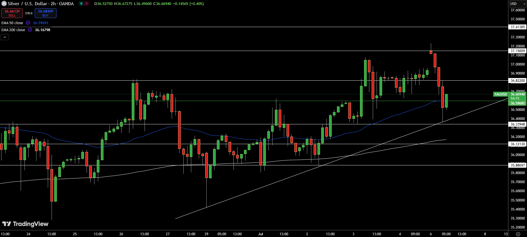 Silver – Chart