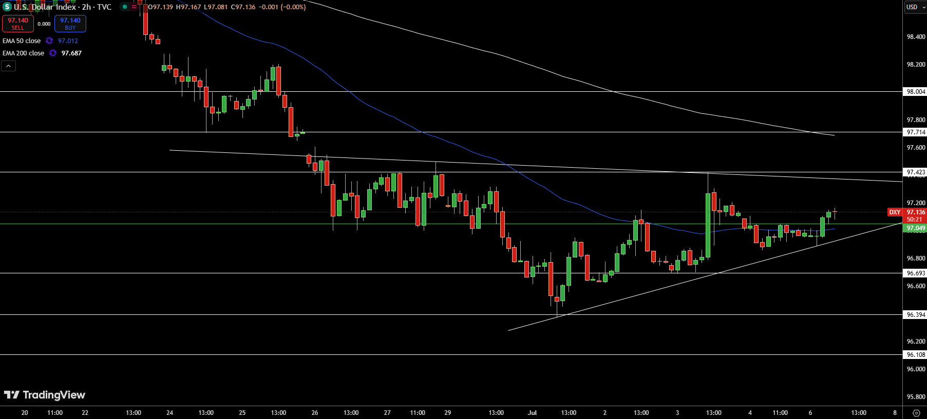 Dollar Index Price Chart - Source: Tradingview