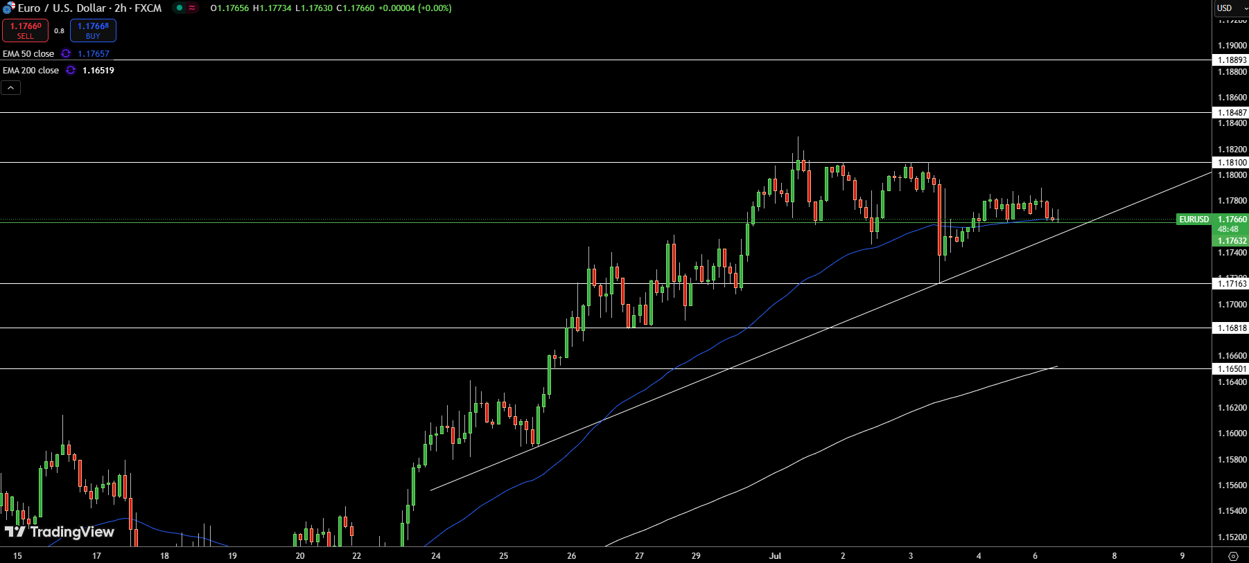 EUR/USD Price Chart - Source: Tradingview