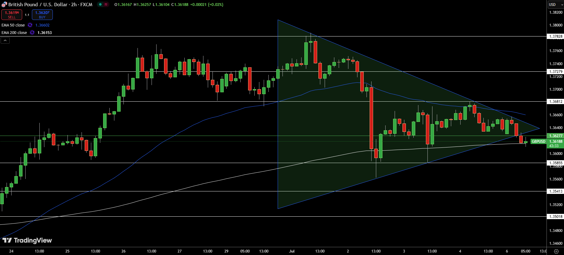 GBP/USD Price Chart - Source: Tradingview