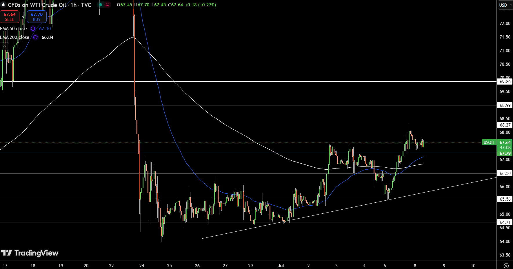 WTI Price Chart
