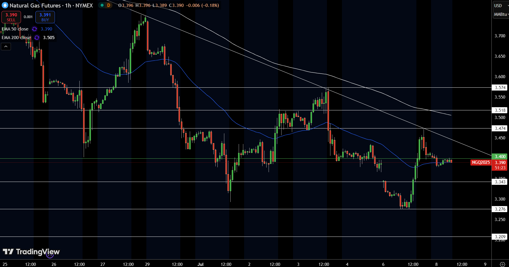 Natural Gas (NG) Price Chart