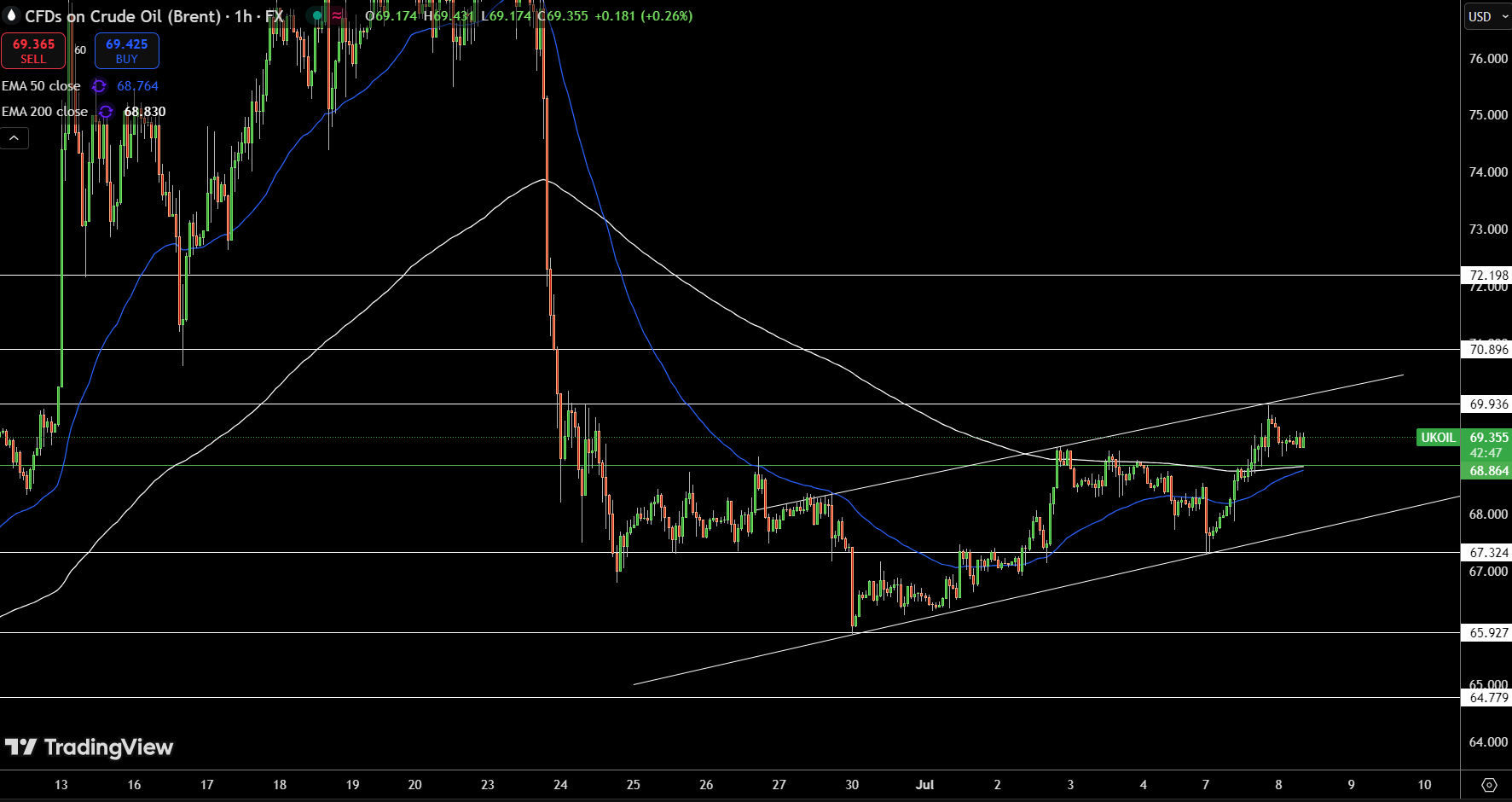 Brent Price Chart