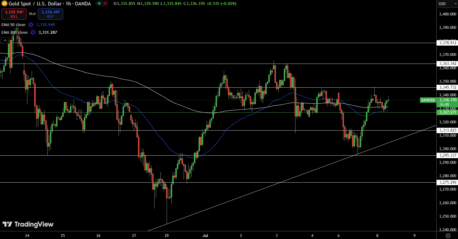 Gold – Chart