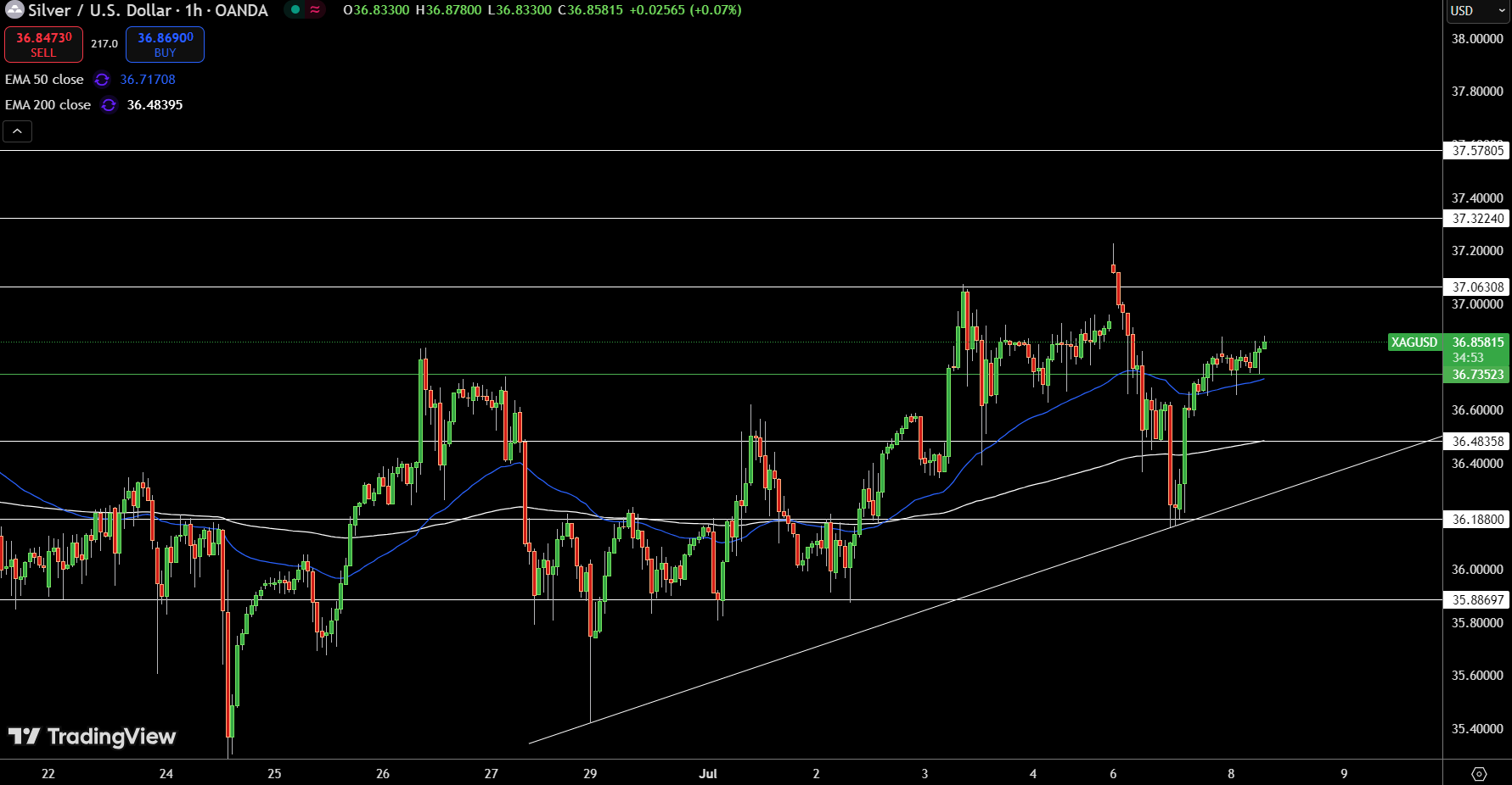 Silver – Chart