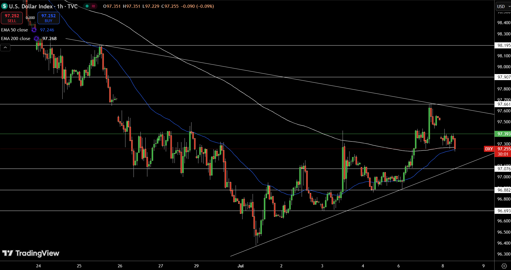 Dollar Index Price Chart - Source: Tradingview