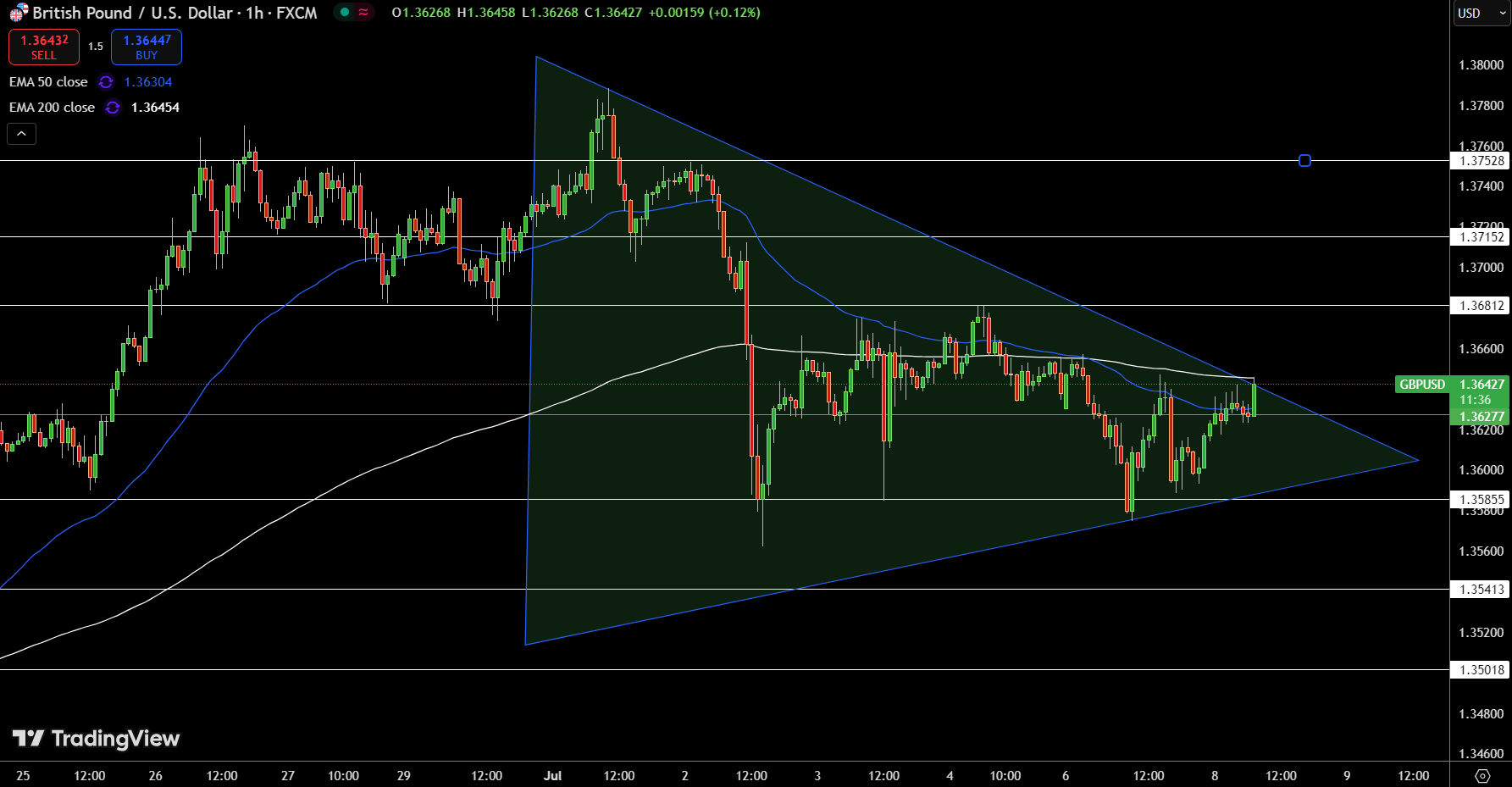 GBP/USD Price Chart - Source: Tradingview