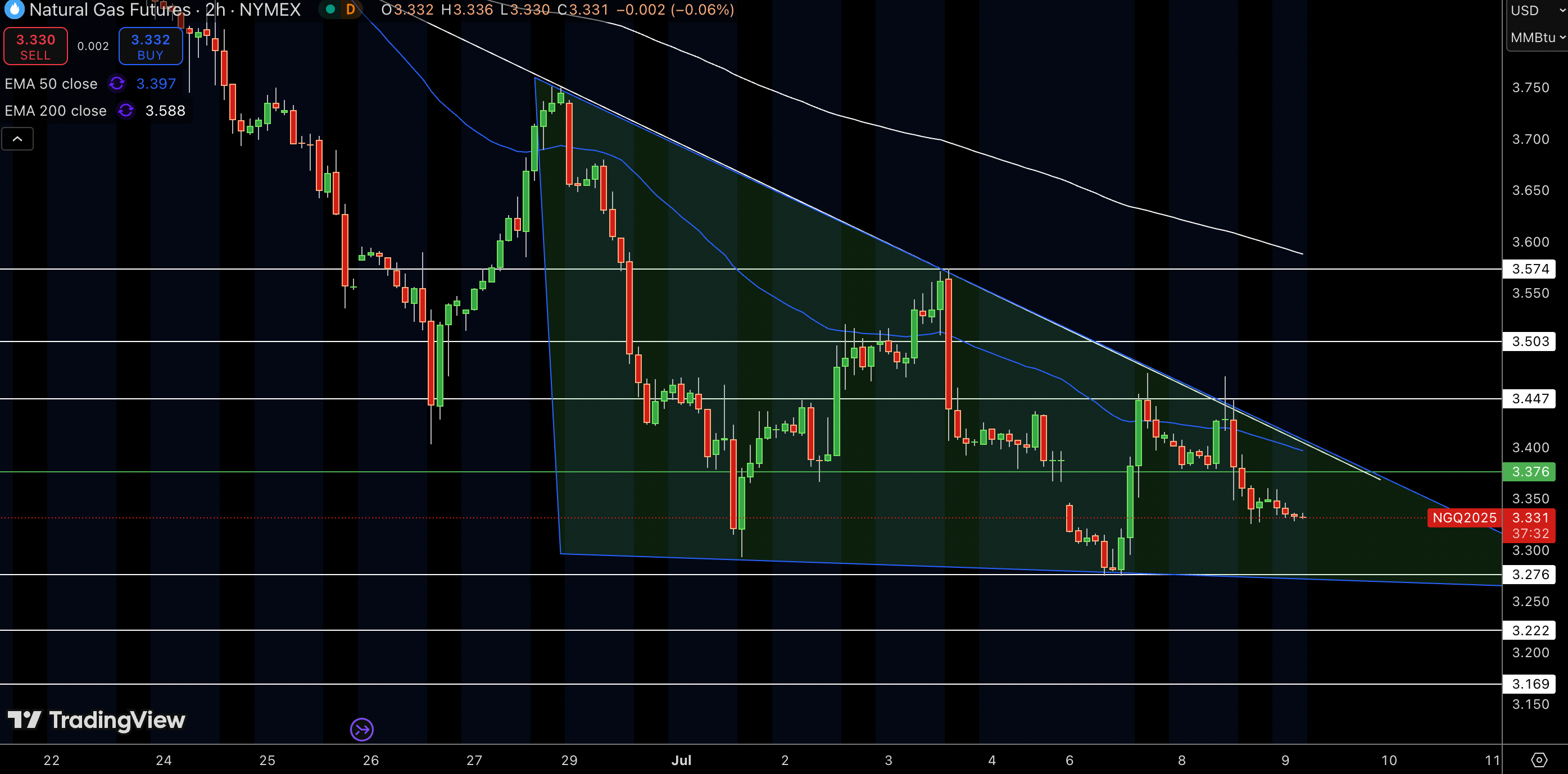 Natural Gas (NG) Price Chart