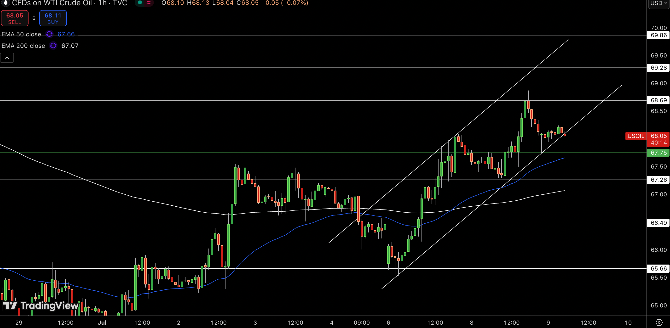 WTI Price Chart