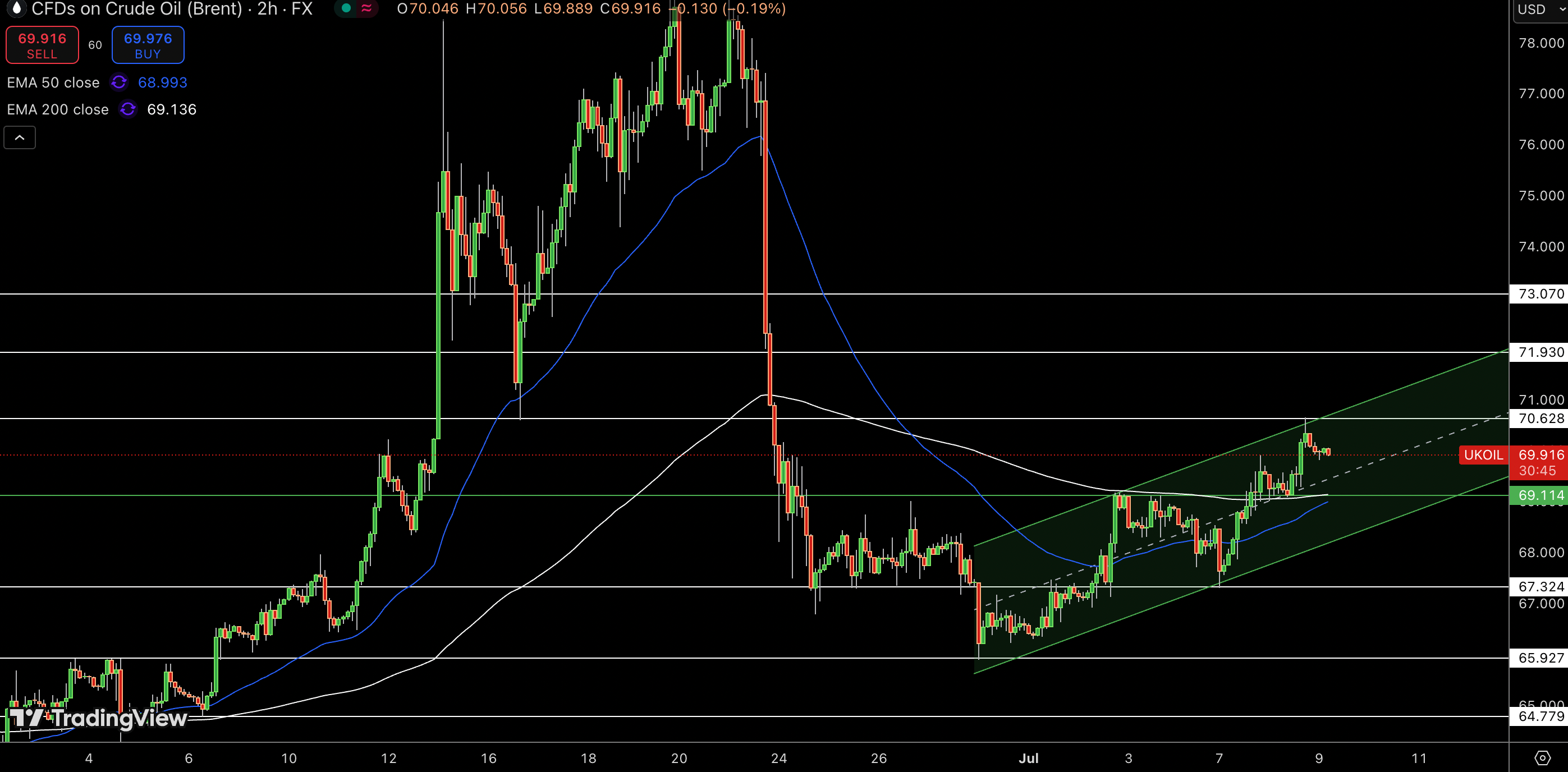 Brent Price Chart