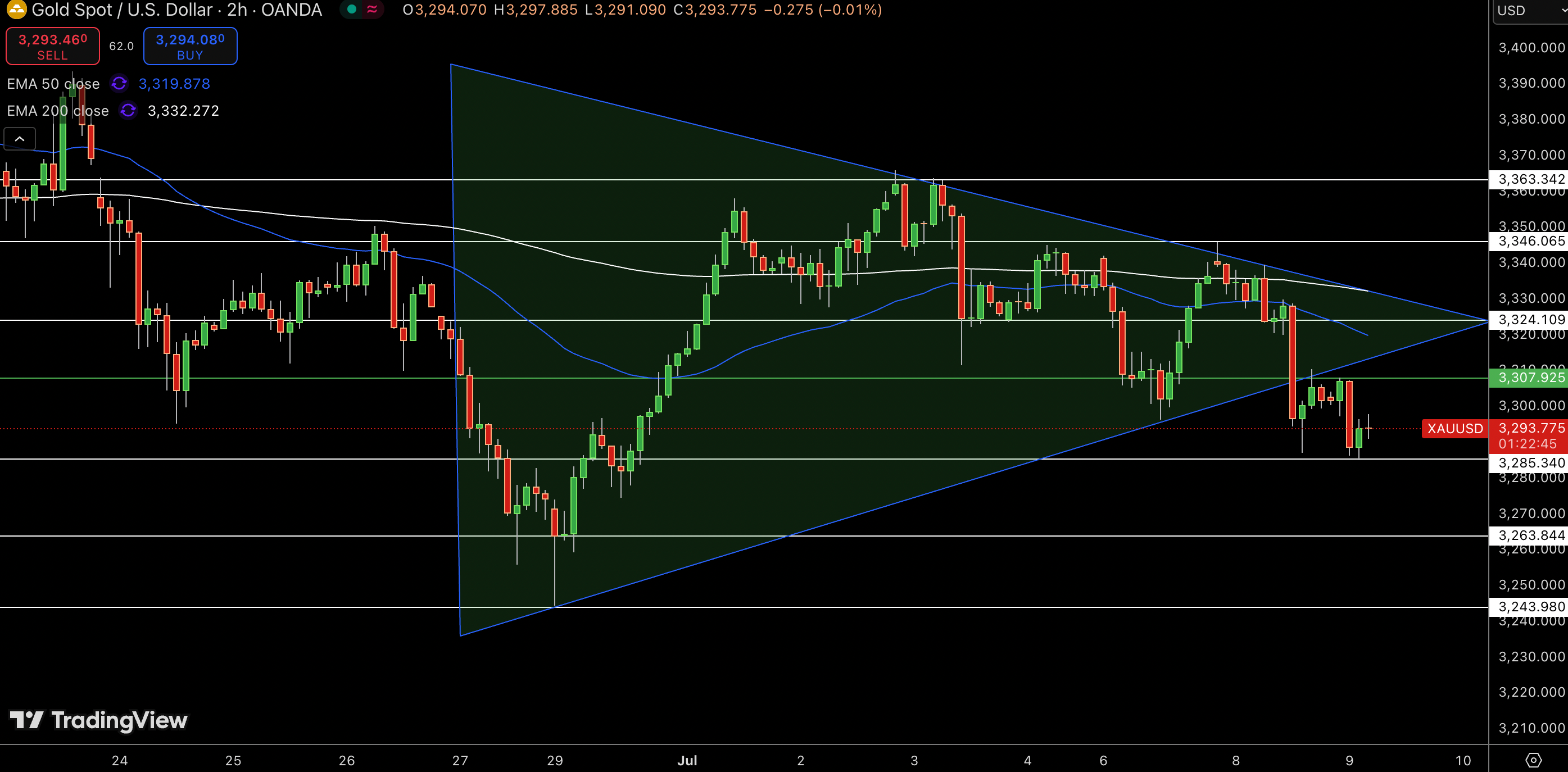 Gold – Chart