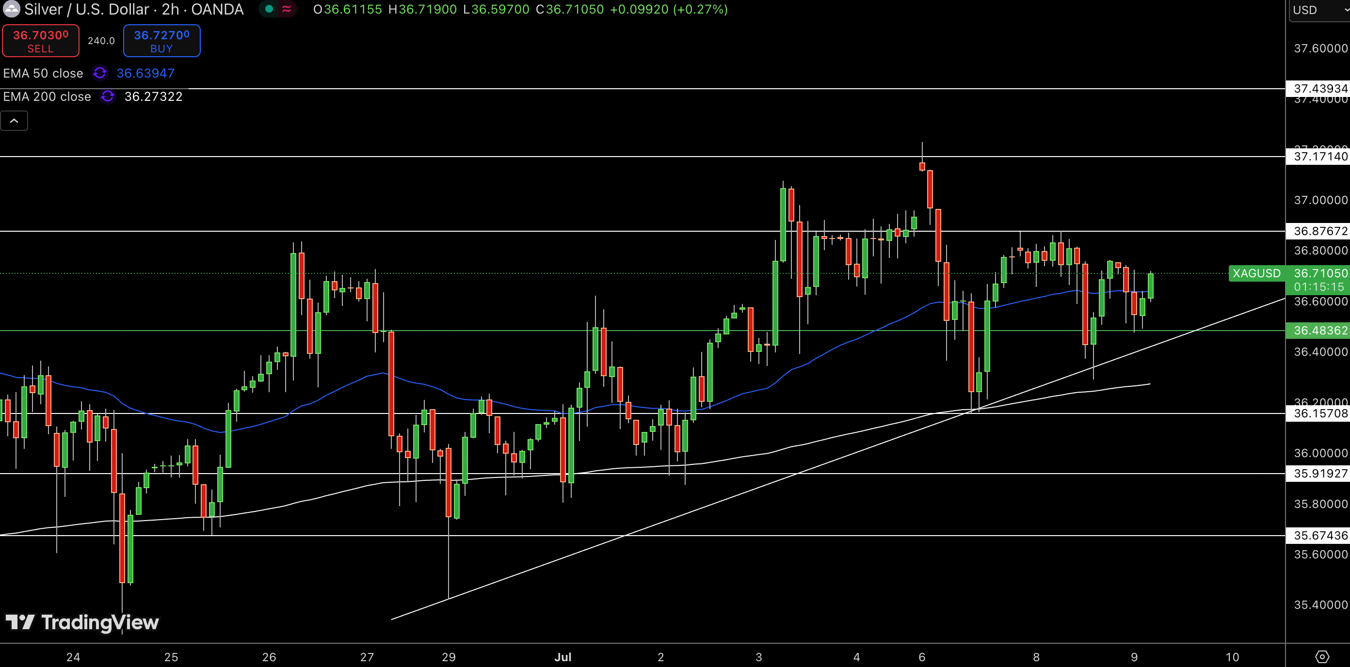 Silver – Chart