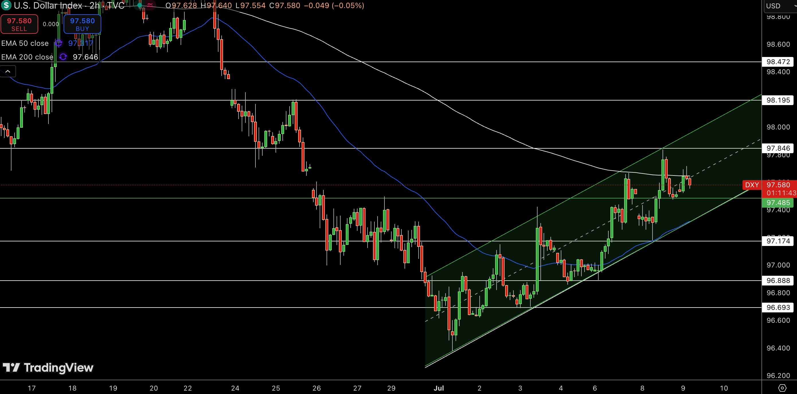 Dollar Index Price Chart - Source: Tradingview
