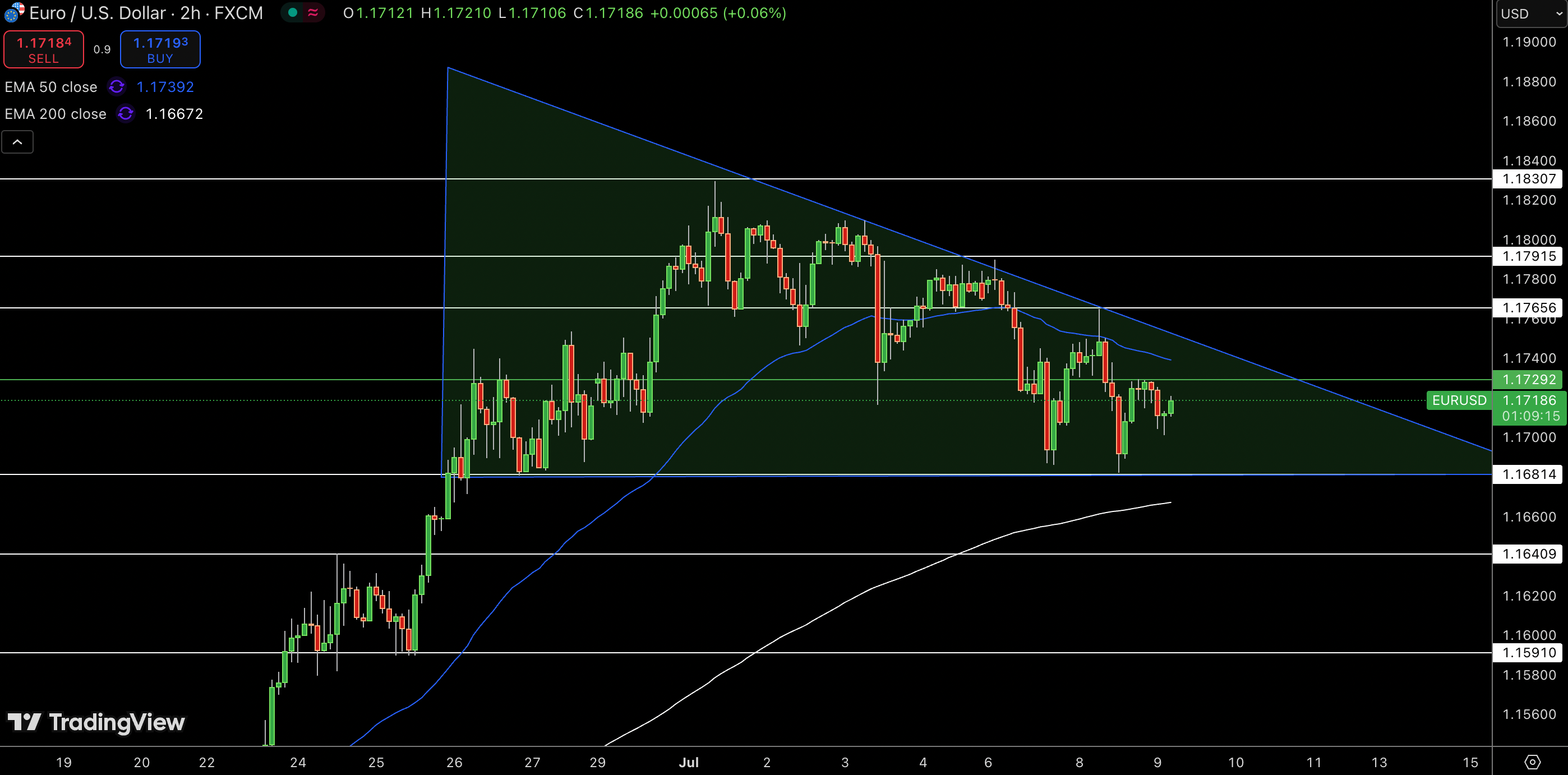 EUR/USD Price Chart - Source: Tradingview