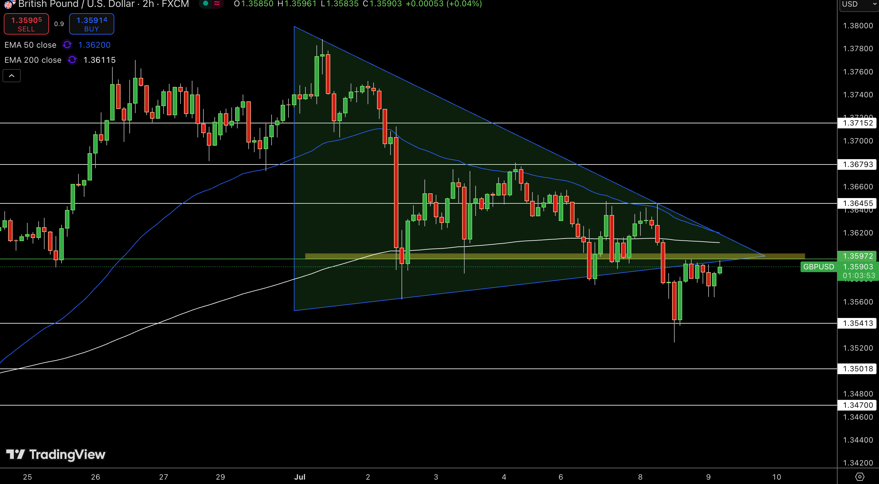 GBP/USD Price Chart - Source: Tradingview