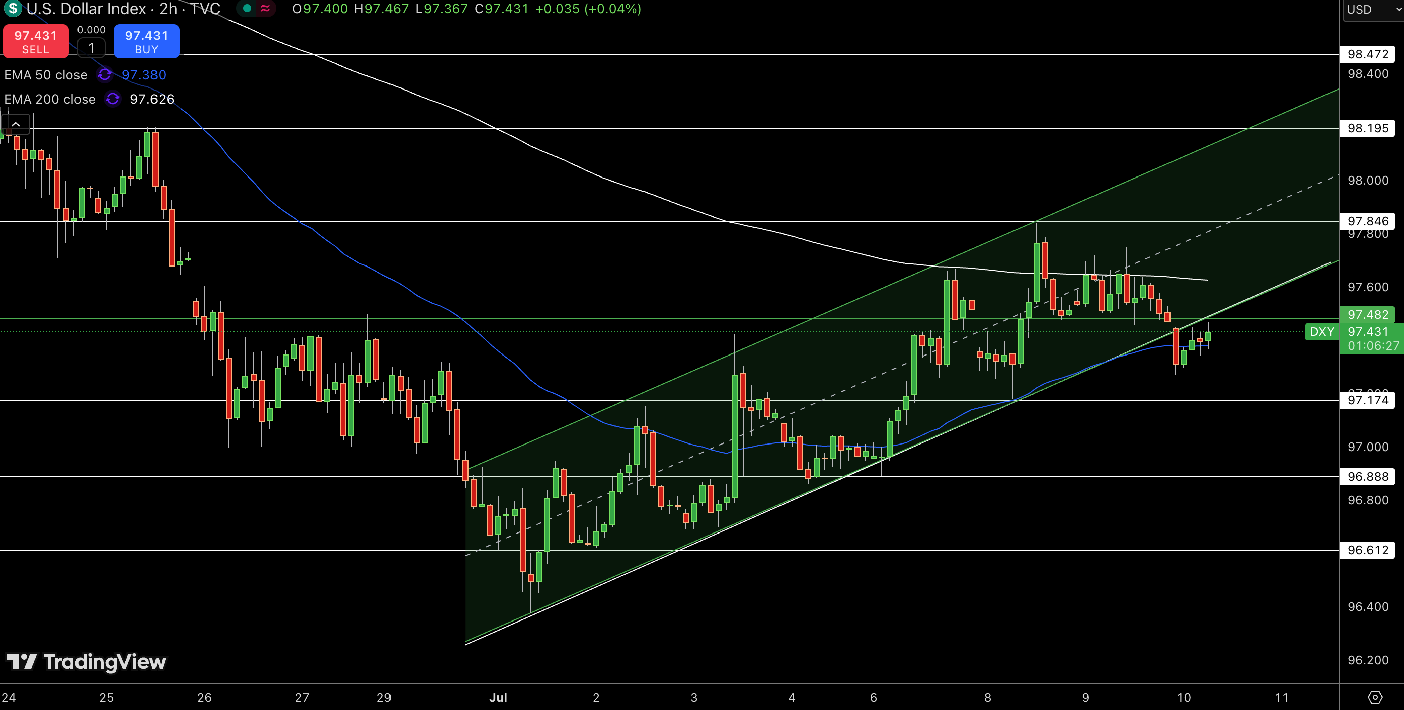 Dollar Index Price Chart - Source: Tradingview