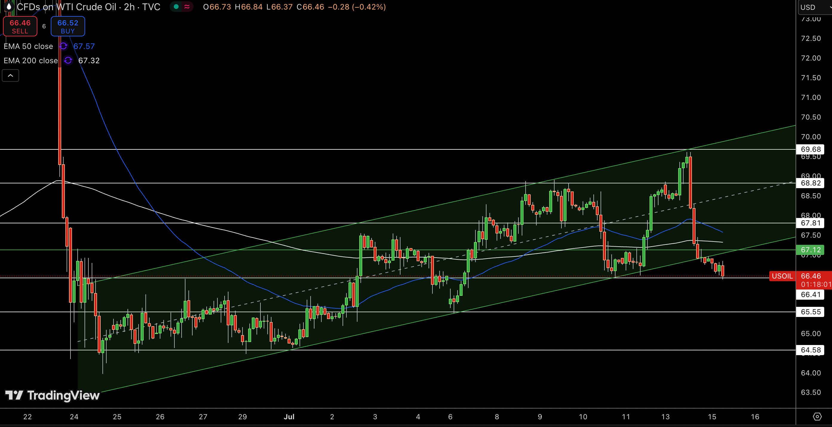 WTI Price Chart