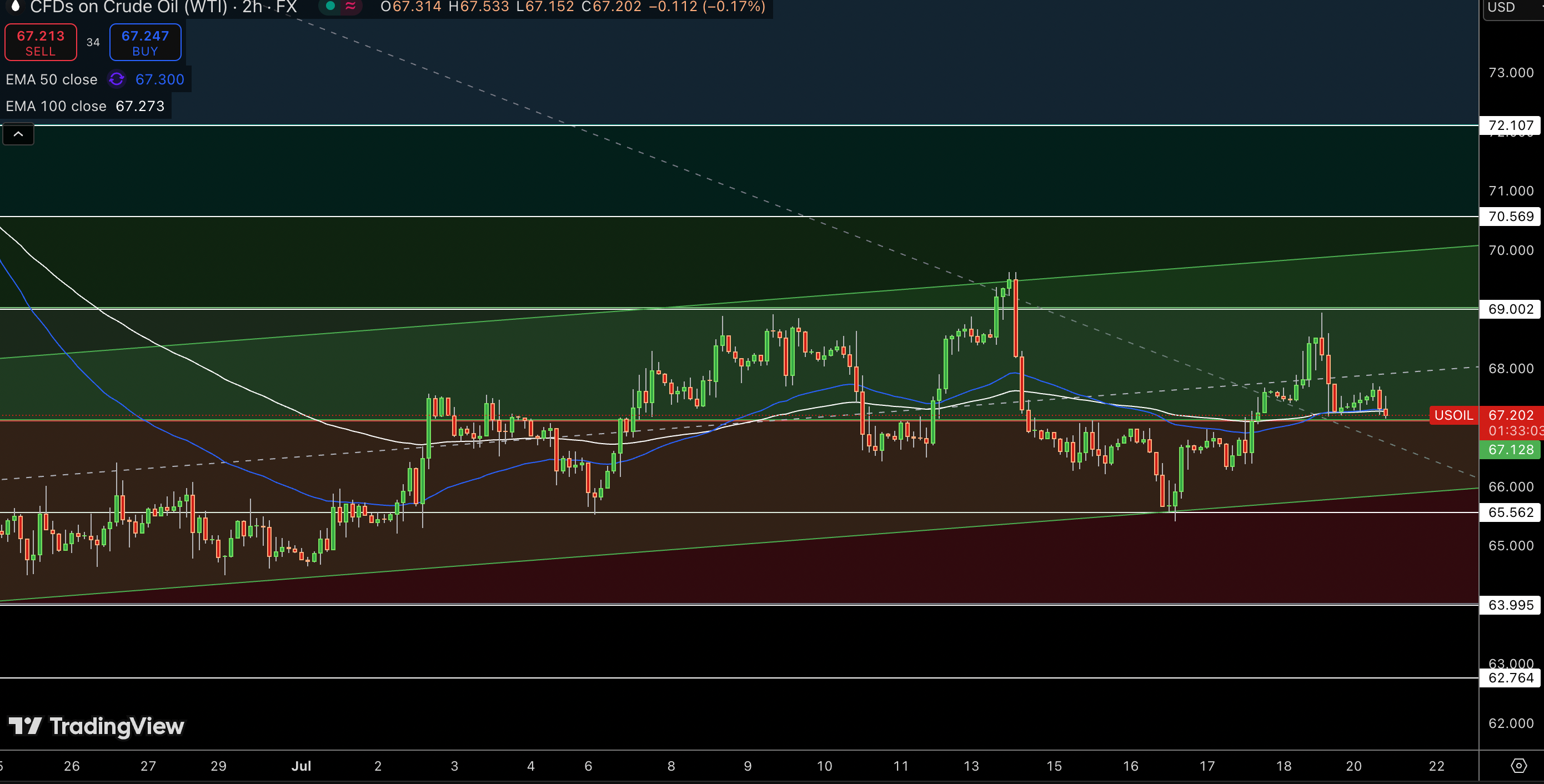 WTI Price Chart