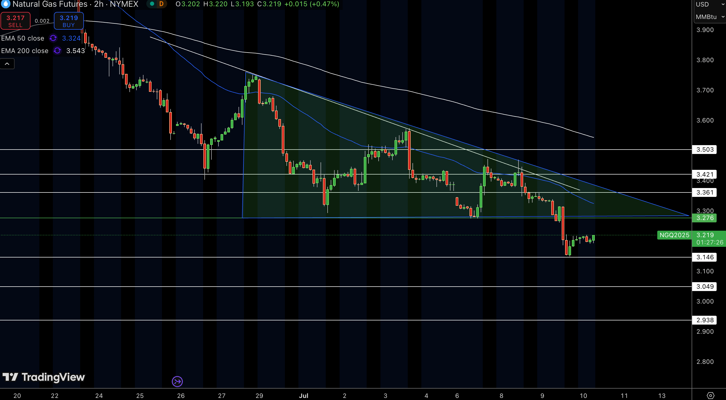 Natural Gas (NG) Price Chart